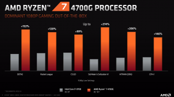 AMD tuyên bố tăng cường và dẫn đầu hiệu năng trong các tựa game với dòng Ryzen 4000 G-Series