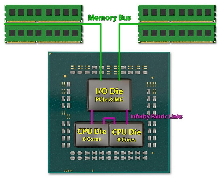 Một số vi xử lý AMD Ryzen 5 5600X và Ryzen 7 5800X có hai cụm CCD thay vì chỉ có một.